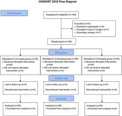 The optimal dose of oxycodone in PCIA after laparoscopic surgery for gastrointestinal cancer in elderly patients: A randomized controlled trial